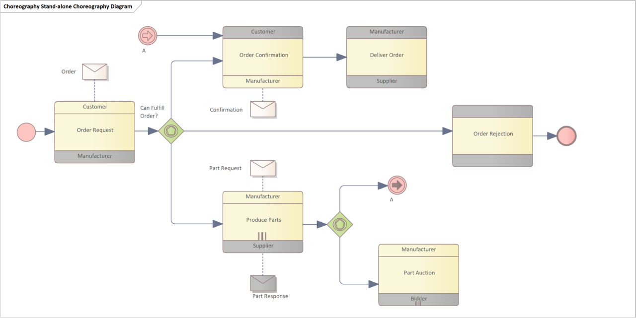 BPMN: Business Process Model and Notation - Introduction
