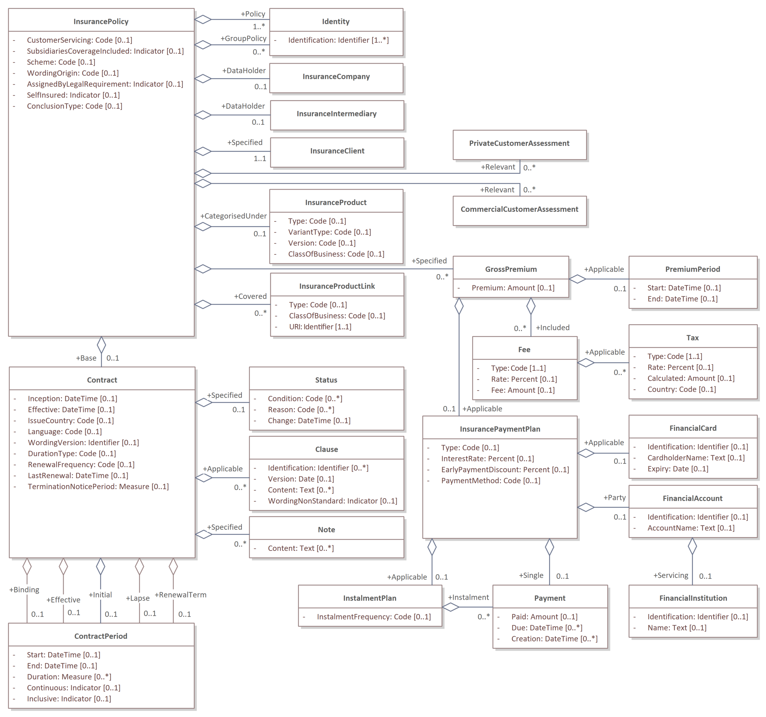 Fig04 General Insurance Policy
